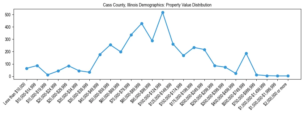 Line chart showing the distribution of property values for owner-occupied housing units in Cass County, Illinois.