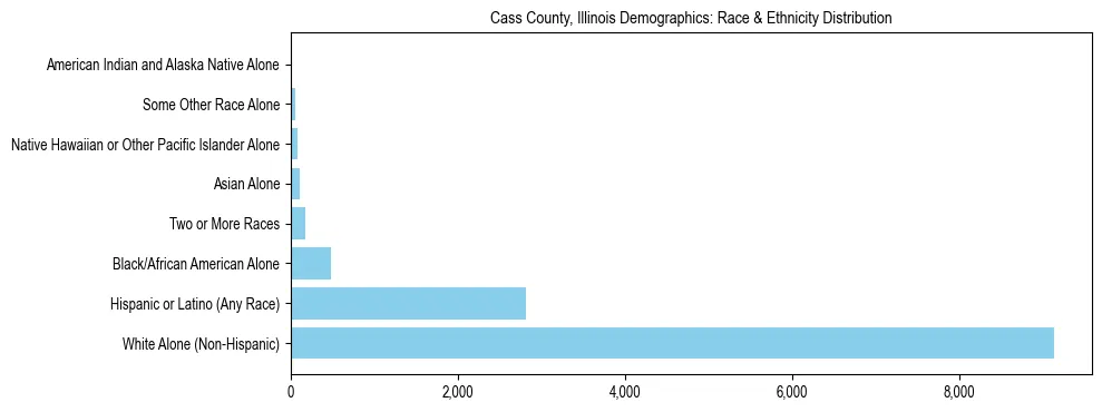 Race and Ethnicity Distribution Chart for Cass County, Illinois