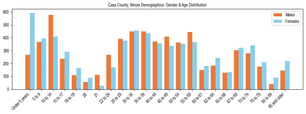 Bar chart showing the population distribution of Cass County, Illinois by age group and gender, based on 2023 ACS data.