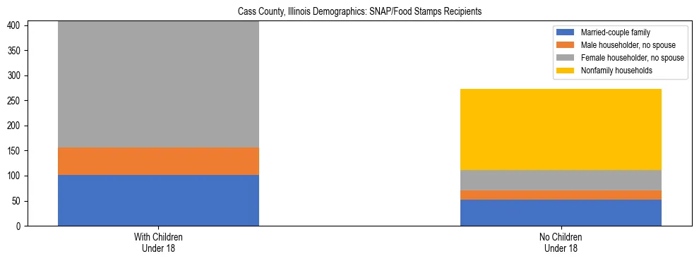 Stacked bar chart showing SNAP/Food Stamps recipient household composition by presence of children under 18 in Cass County, Illinois, based on 2023 ACS data.