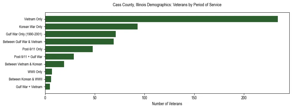 Horizontal bar chart showing veteran distribution by period of military service in Cass County, Illinois, based on 2023 ACS data.