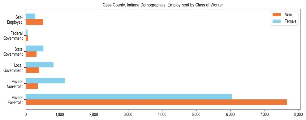 Horizontal bar chart showing employment distribution by class of worker and gender in Cass County, Indiana, based on 2023 ACS data.