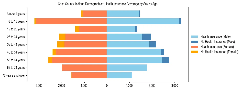 Pyramid chart showing health insurance coverage by age and sex in Cass County, Indiana.