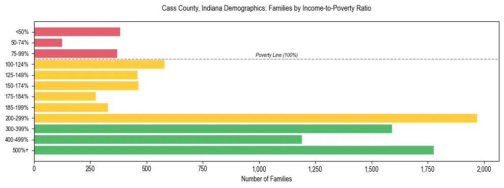 Horizontal bar chart showing family distribution by income-to-poverty ratio in Cass County, Indiana, based on 2023 ACS data.