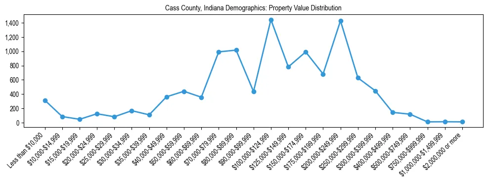 Line chart showing the distribution of property values for owner-occupied housing units in Cass County, Indiana.