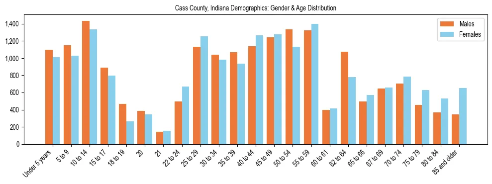 Bar chart showing the population distribution of Cass County, Indiana by age group and gender, based on 2023 ACS data.