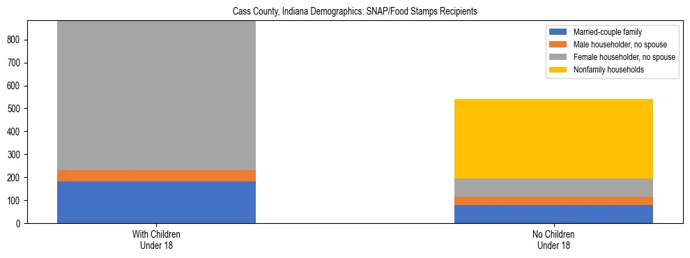 Stacked bar chart showing SNAP/Food Stamps recipient household composition by presence of children under 18 in Cass County, Indiana, based on 2023 ACS data.