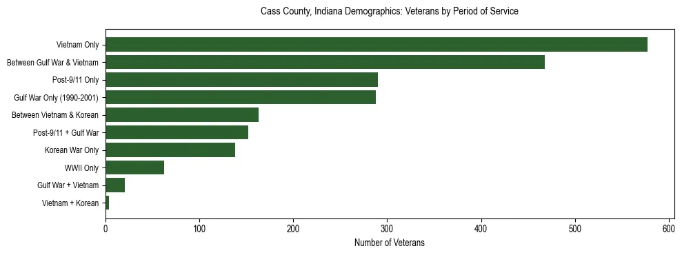 Horizontal bar chart showing veteran distribution by period of military service in Cass County, Indiana, based on 2023 ACS data.