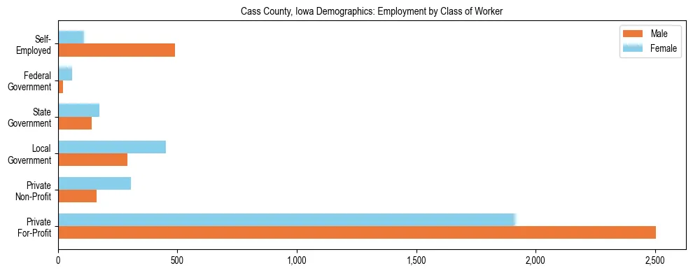 Horizontal bar chart showing employment distribution by class of worker and gender in Cass County, Iowa, based on 2023 ACS data.
