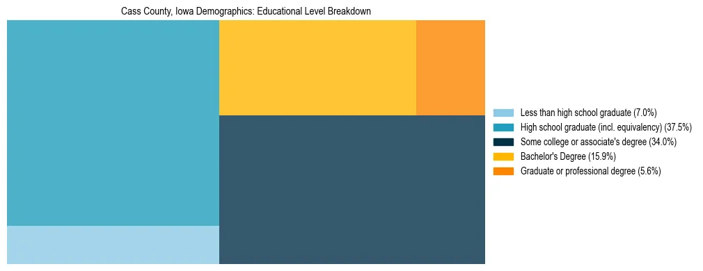 Treemap chart illustrating the educational attainment breakdown for population 25 years and over in Cass County, Iowa.