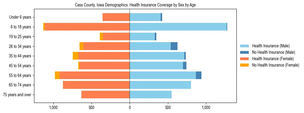 Pyramid chart showing health insurance coverage by age and sex in Cass County, Iowa.