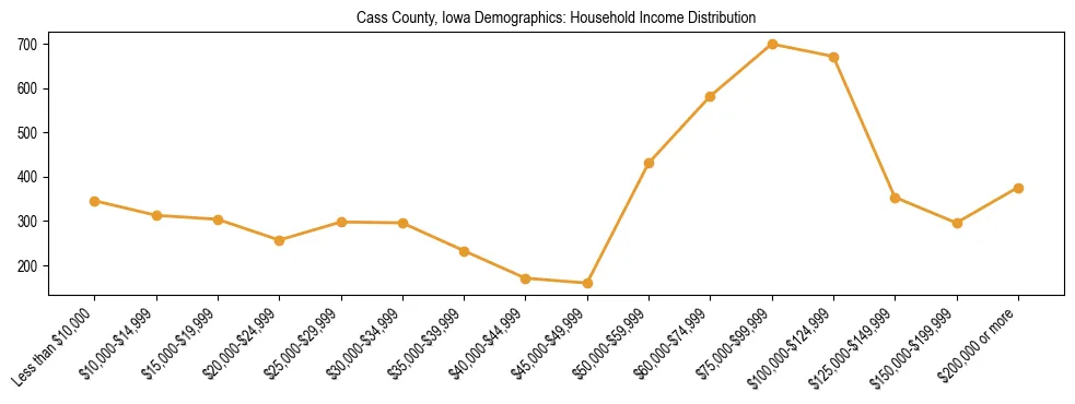 Horizontal bar chart showing household income distribution in Cass County, Iowa.