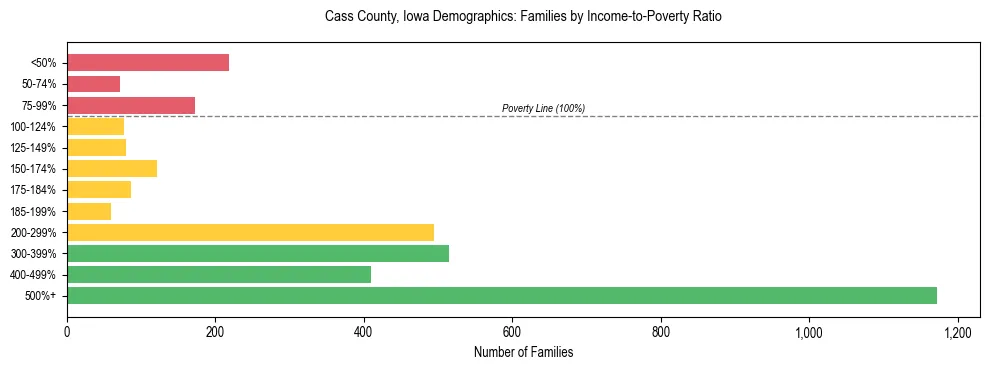 Horizontal bar chart showing family distribution by income-to-poverty ratio in Cass County, Iowa, based on 2023 ACS data.