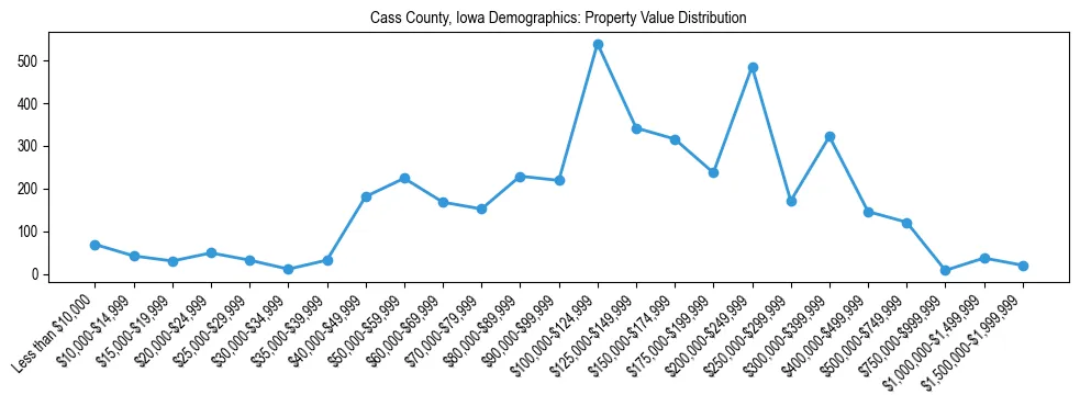 Line chart showing the distribution of property values for owner-occupied housing units in Cass County, Iowa.