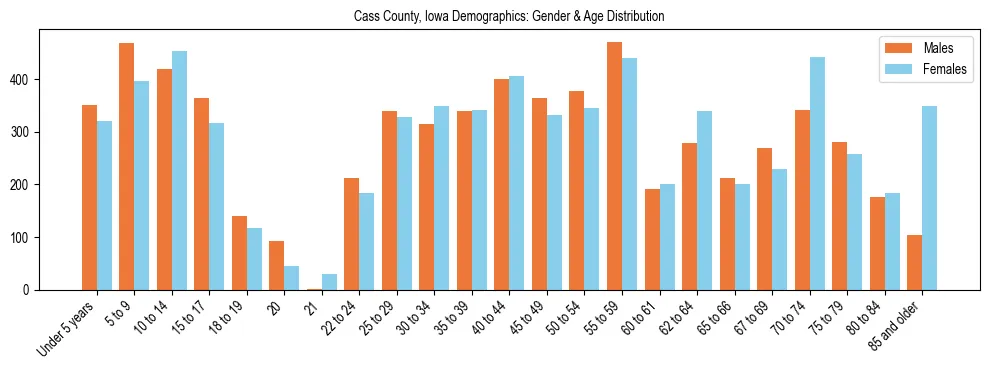 Bar chart showing the population distribution of Cass County, Iowa by age group and gender, based on 2023 ACS data.