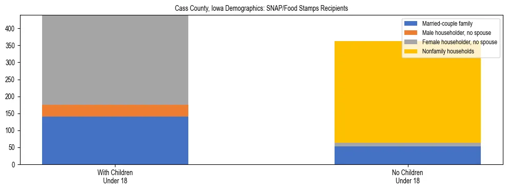 Stacked bar chart showing SNAP/Food Stamps recipient household composition by presence of children under 18 in Cass County, Iowa, based on 2023 ACS data.