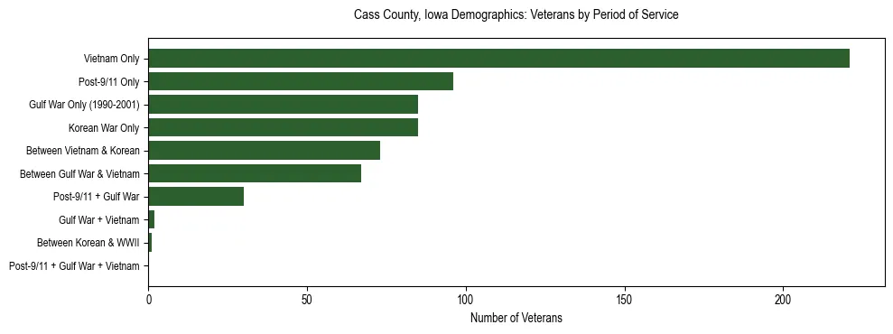 Horizontal bar chart showing veteran distribution by period of military service in Cass County, Iowa, based on 2023 ACS data.