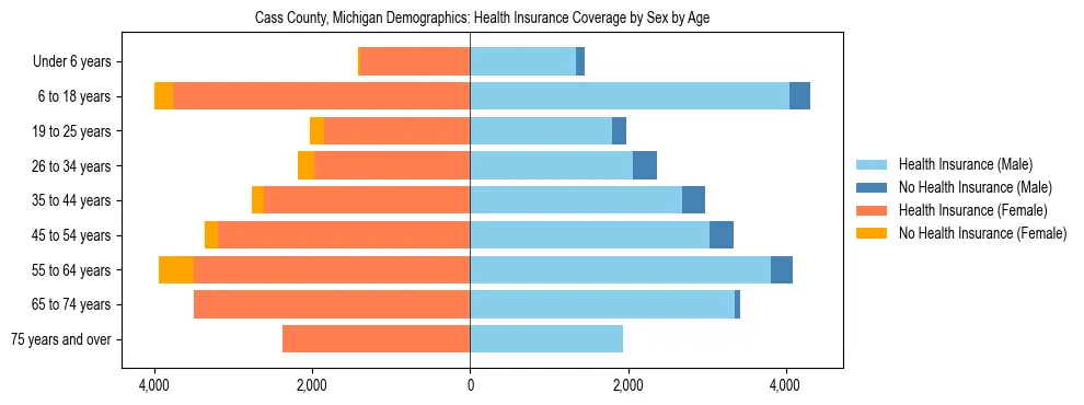 Pyramid chart showing health insurance coverage by age and sex in Cass County, Michigan.