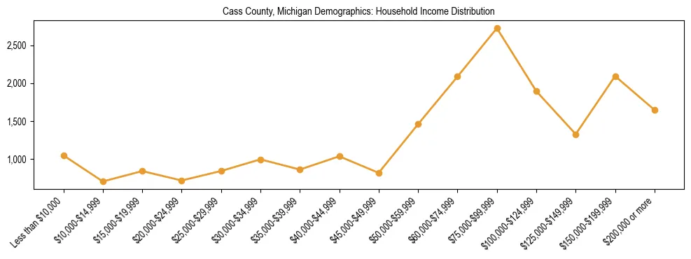 Horizontal bar chart showing household income distribution in Cass County, Michigan.