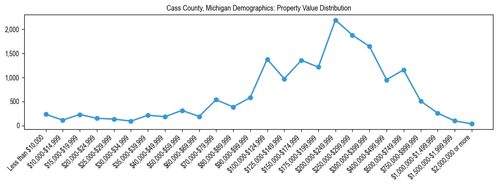 Line chart showing the distribution of property values for owner-occupied housing units in Cass County, Michigan.