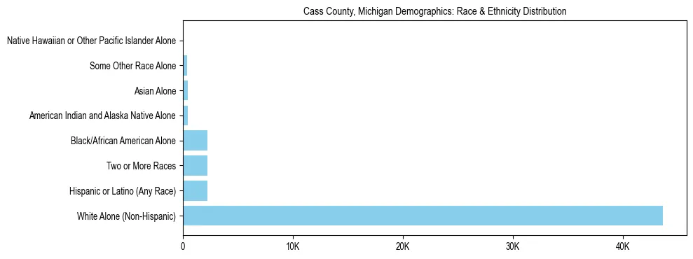 Race and Ethnicity Distribution Chart for Cass County, Michigan