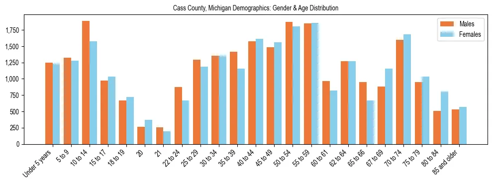 Bar chart showing the population distribution of Cass County, Michigan by age group and gender, based on 2023 ACS data.
