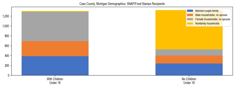 Stacked bar chart showing SNAP/Food Stamps recipient household composition by presence of children under 18 in Cass County, Michigan, based on 2023 ACS data.