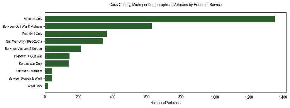 Horizontal bar chart showing veteran distribution by period of military service in Cass County, Michigan, based on 2023 ACS data.