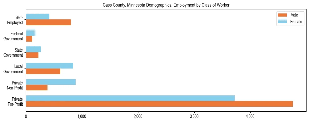 Horizontal bar chart showing employment distribution by class of worker and gender in Cass County, Minnesota, based on 2023 ACS data.