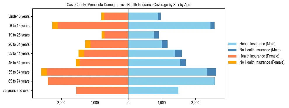 Pyramid chart showing health insurance coverage by age and sex in Cass County, Minnesota.