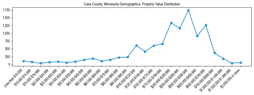 Line chart showing the distribution of property values for owner-occupied housing units in Cass County, Minnesota.
