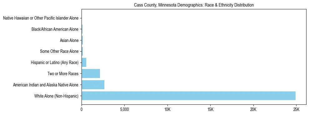 Race and Ethnicity Distribution Chart for Cass County, Minnesota