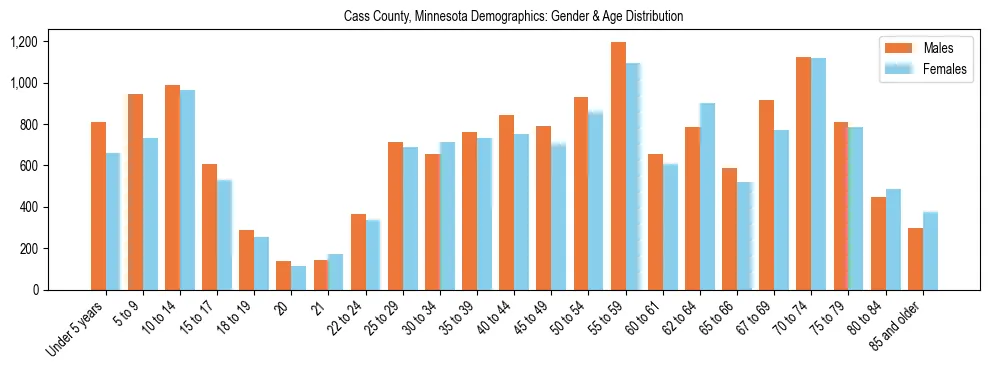 Bar chart showing the population distribution of Cass County, Minnesota by age group and gender, based on 2023 ACS data.