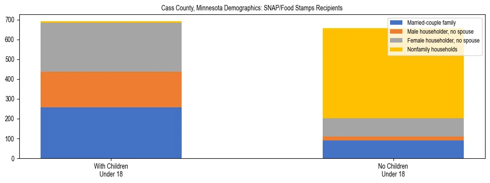 Stacked bar chart showing SNAP/Food Stamps recipient household composition by presence of children under 18 in Cass County, Minnesota, based on 2023 ACS data.
