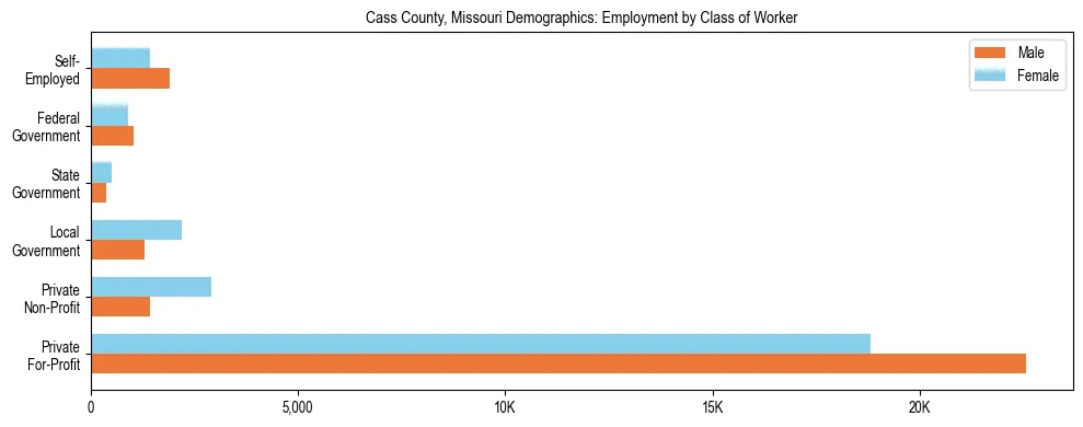 Horizontal bar chart showing employment distribution by class of worker and gender in Cass County, Missouri, based on 2023 ACS data.