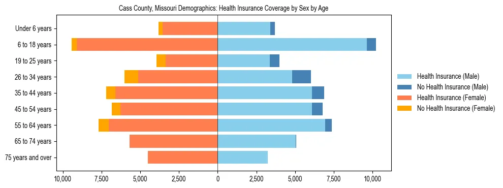 Pyramid chart showing health insurance coverage by age and sex in Cass County, Missouri.