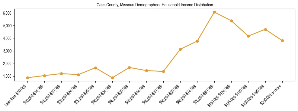 Horizontal bar chart showing household income distribution in Cass County, Missouri.
