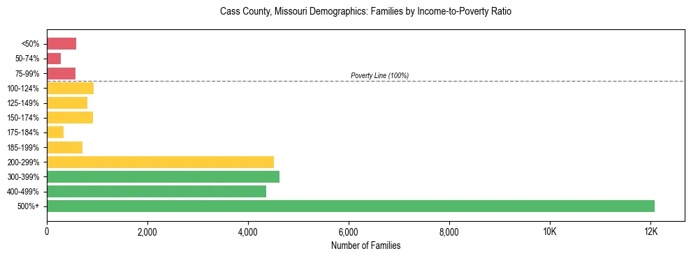 Horizontal bar chart showing family distribution by income-to-poverty ratio in Cass County, Missouri, based on 2023 ACS data.