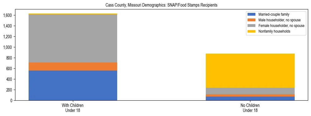 Stacked bar chart showing SNAP/Food Stamps recipient household composition by presence of children under 18 in Cass County, Missouri, based on 2023 ACS data.