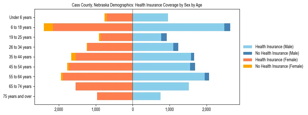 Pyramid chart showing health insurance coverage by age and sex in Cass County, Nebraska.