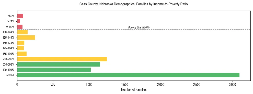 Horizontal bar chart showing family distribution by income-to-poverty ratio in Cass County, Nebraska, based on 2023 ACS data.