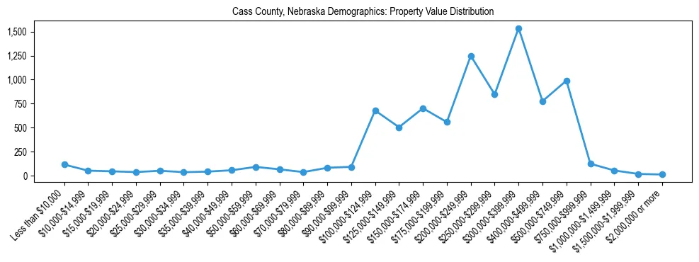 Line chart showing the distribution of property values for owner-occupied housing units in Cass County, Nebraska.