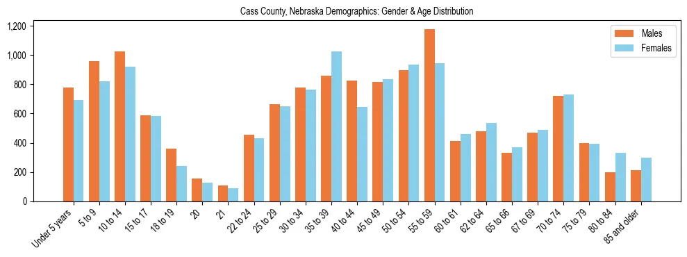 Bar chart showing the population distribution of Cass County, Nebraska by age group and gender, based on 2023 ACS data.