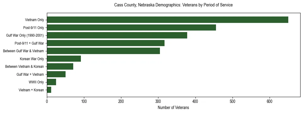 Horizontal bar chart showing veteran distribution by period of military service in Cass County, Nebraska, based on 2023 ACS data.