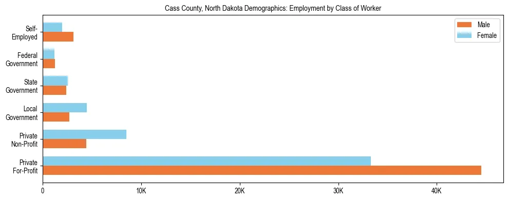 Horizontal bar chart showing employment distribution by class of worker and gender in Cass County, North Dakota, based on 2023 ACS data.
