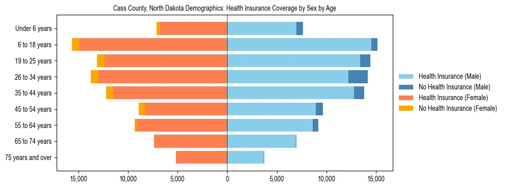 Pyramid chart showing health insurance coverage by age and sex in Cass County, North Dakota.