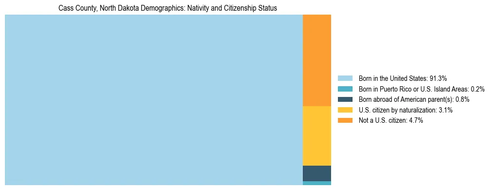 Treemap showing the population distribution by nativity and citizenship status in Cass County, North Dakota based on U.S. Census data.