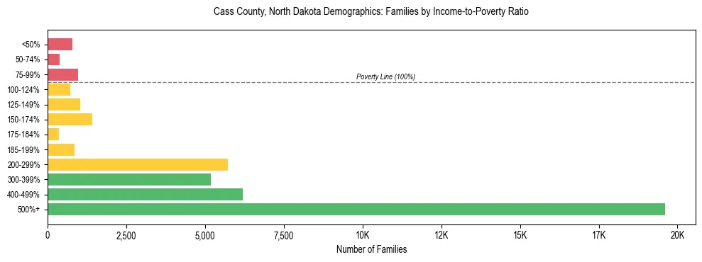 Horizontal bar chart showing family distribution by income-to-poverty ratio in Cass County, North Dakota, based on 2023 ACS data.