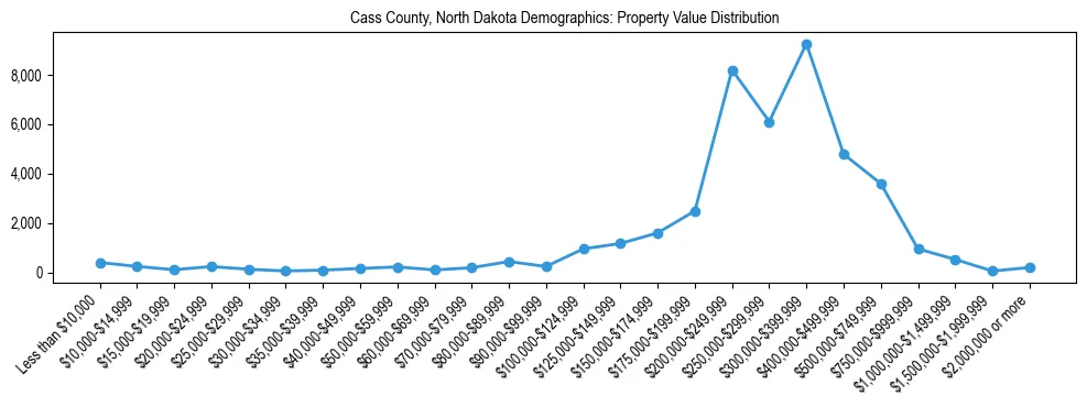 Line chart showing the distribution of property values for owner-occupied housing units in Cass County, North Dakota.