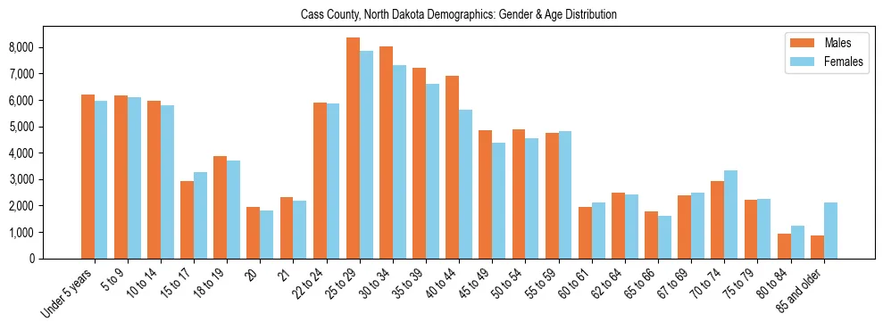 Bar chart showing the population distribution of Cass County, North Dakota by age group and gender, based on 2023 ACS data.